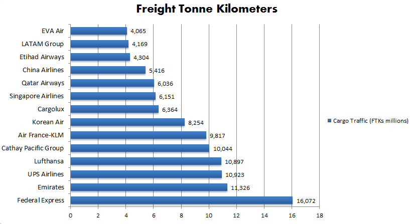 perforere sponsoreret frimærke Top Freight Airlines | Freight Filter
